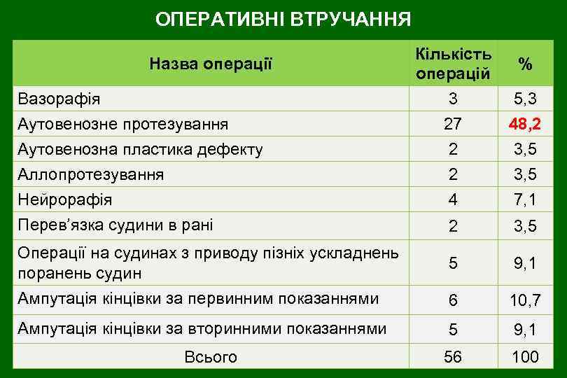 ОПЕРАТИВНІ ВТРУЧАННЯ Кількість операцій 3 27 5, 3 48, 2 2 2 4 3,