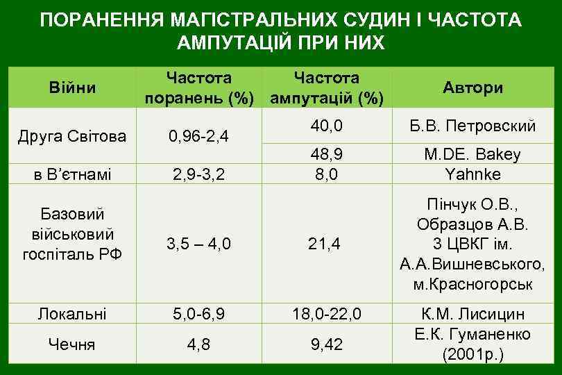 ПОРАНЕННЯ МАГІСТРАЛЬНИХ СУДИН І ЧАСТОТА АМПУТАЦІЙ ПРИ НИХ Війни Частота поранень (%) ампутацій (%)