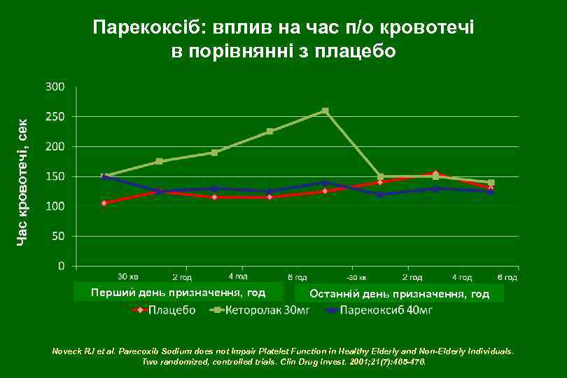 Час кровотечі, сек Парекоксіб: вплив на час п/о кровотечі в порівнянні з плацебо Перший