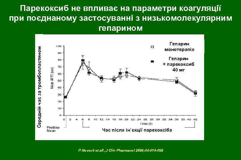 Середній час за тромбопластином Парекоксиб не впливає на параметри коагуляції при поєднаному застосуванні з