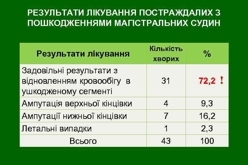 РЕЗУЛЬТАТИ ЛІКУВАННЯ ПОСТРАЖДАЛИХ З ПОШКОДЖЕННЯМИ МАГІСТРАЛЬНИХ СУДИН Результати лікування Задовільні результати з відновленням кровообігу