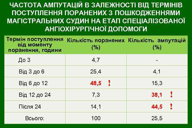ЧАСТОТА АМПУТАЦІЙ В ЗАЛЕЖНОСТІ ВІД ТЕРМІНІВ ПОСТУПЛЕННЯ ПОРАНЕНИХ З ПОШКОДЖЕННЯМИ МАГІСТРАЛЬНИХ СУДИН НА ЕТАП