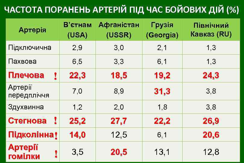 ЧАСТОТА ПОРАНЕНЬ АРТЕРІЙ ПІД ЧАС БОЙОВИХ ДІЙ (%) В’єтнам Афганістан Грузія (USA) (USSR) (Georgia)