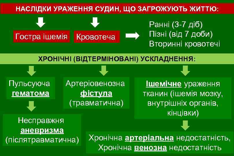 НАСЛІДКИ УРАЖЕННЯ СУДИН, ЩО ЗАГРОЖУЮТЬ ЖИТТЮ: Гостра ішемія Кровотеча Ранні (3 -7 діб) Пізні