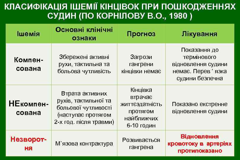 КЛАСИФІКАЦІЯ ІШЕМІЇ КІНЦІВОК ПРИ ПОШКОДЖЕННЯХ СУДИН (ПО КОРНІЛОВУ В. О. , 1980 ) Ішемія