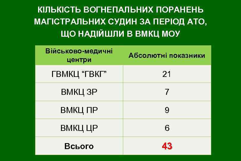КІЛЬКІСТЬ ВОГНЕПАЛЬНИХ ПОРАНЕНЬ МАГІСТРАЛЬНИХ СУДИН ЗА ПЕРІОД АТО, ЩО НАДІЙШЛИ В ВМКЦ МОУ Військово-медичні