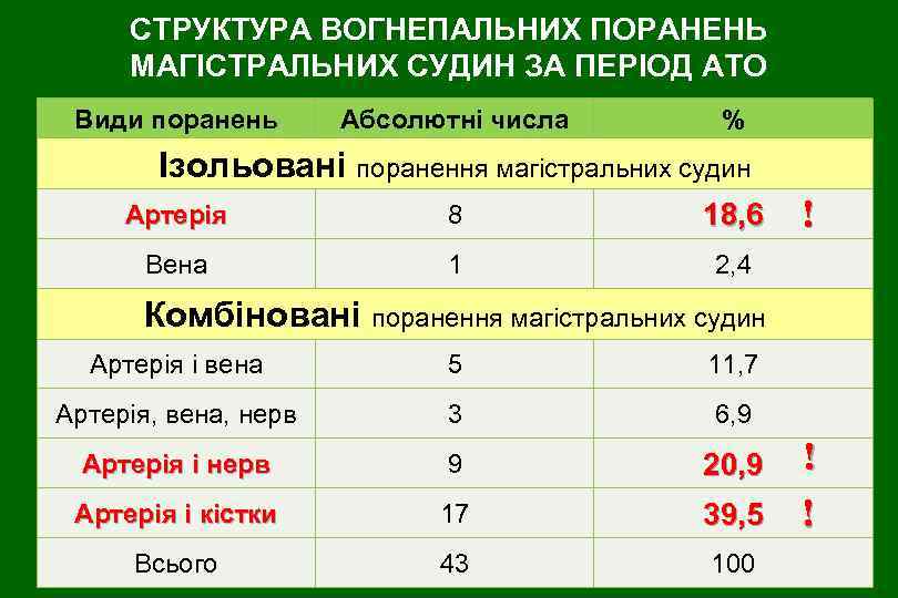 СТРУКТУРА ВОГНЕПАЛЬНИХ ПОРАНЕНЬ МАГІСТРАЛЬНИХ СУДИН ЗА ПЕРІОД АТО Види поранень Абсолютні числа % Ізольовані