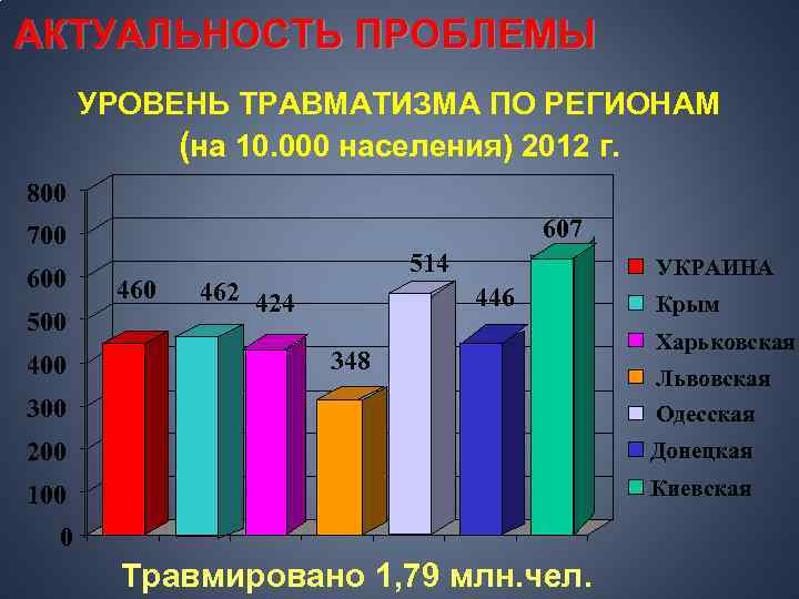 АКТУАЛЬНОСТЬ ПРОБЛЕМЫ УРОВЕНЬ ТРАВМАТИЗМА ПО РЕГИОНАМ (на 10. 000 населения) 2012 г. 800 607