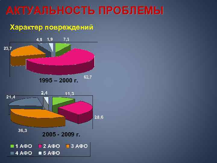 АКТУАЛЬНОСТЬ ПРОБЛЕМЫ Характер повреждений 1995 – 2000 г. 2005 - 2009 г. 