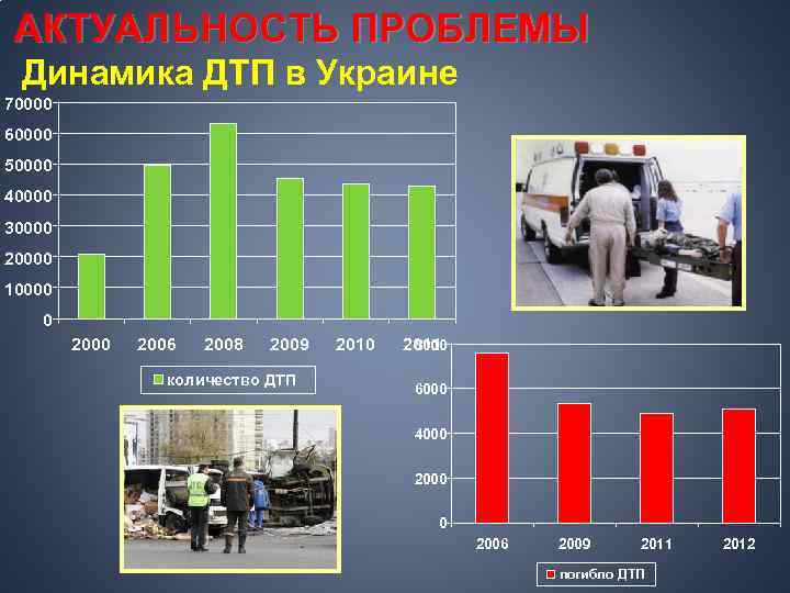 АКТУАЛЬНОСТЬ ПРОБЛЕМЫ Динамика ДТП в Украине 70000 60000 50000 40000 30000 20000 10000 0