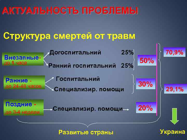 АКТУАЛЬНОСТЬ ПРОБЛЕМЫ Структура смертей от травм Внезапныедо 1 часа Ранние - до 24 -48