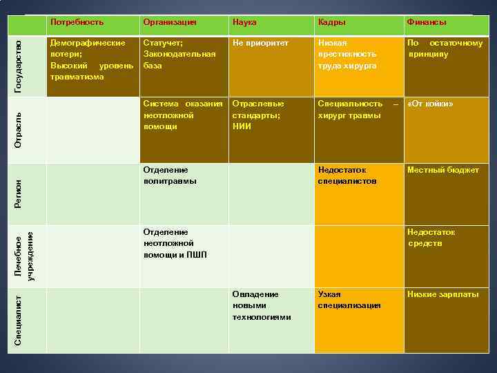 Специалист Лечебное учреждение Регион Отрасль Государство Потребность Организация Наука Кадры Финансы Демографические потери; Высокий