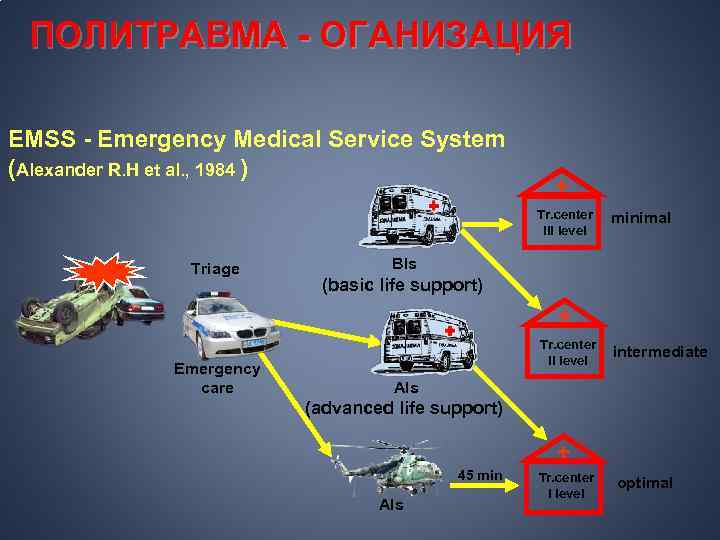 ПОЛИТРАВМА - ОГАНИЗАЦИЯ EMSS - Emergency Medical Service System (Alexander R. H et al.