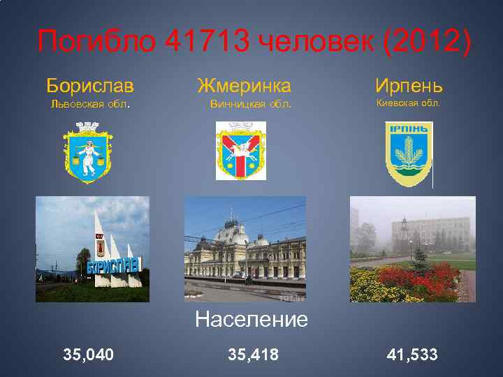 Погибло 41713 человек (2012) Борислав Львовская обл. Жмеринка Ирпень Винницкая обл. Киевская обл. Население