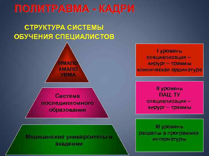 ПОЛИТРАВМА - КАДРИ СТРУКТУРА СИСТЕМЫ ОБУЧЕНИЯ СПЕЦИАЛИСТОВ НМАПО ХМАПО УВМА Система последипломного образования Медицинские