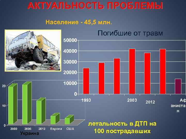 АКТУАЛЬНОСТЬ ПРОБЛЕМЫ Население - 45, 5 млн. Погибшие от травм 50000 40000 30000 20000