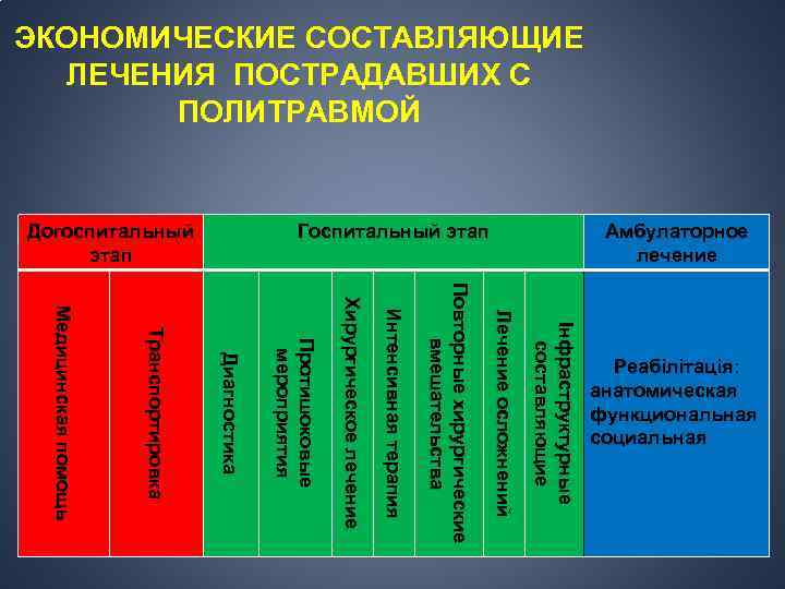 ЭКОНОМИЧЕСКИЕ СОСТАВЛЯЮЩИЕ ЛЕЧЕНИЯ ПОСТРАДАВШИХ С ПОЛИТРАВМОЙ Амбулаторное лечение Госпитальный этап Догоспитальный этап Медицинская помощь