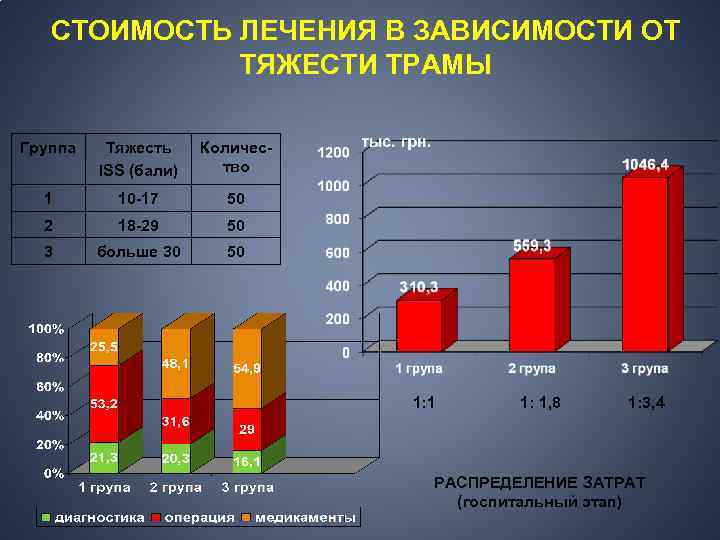 СТОИМОСТЬ ЛЕЧЕНИЯ В ЗАВИСИМОСТИ ОТ ТЯЖЕСТИ ТРАМЫ Группа Тяжесть ISS (бали) Количество 1 10