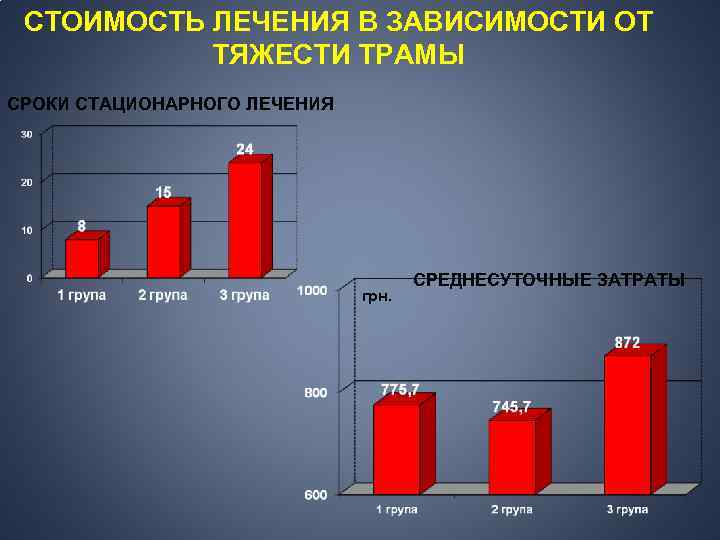 СТОИМОСТЬ ЛЕЧЕНИЯ В ЗАВИСИМОСТИ ОТ ТЯЖЕСТИ ТРАМЫ СРОКИ СТАЦИОНАРНОГО ЛЕЧЕНИЯ грн. СРЕДНЕСУТОЧНЫЕ ЗАТРАТЫ 