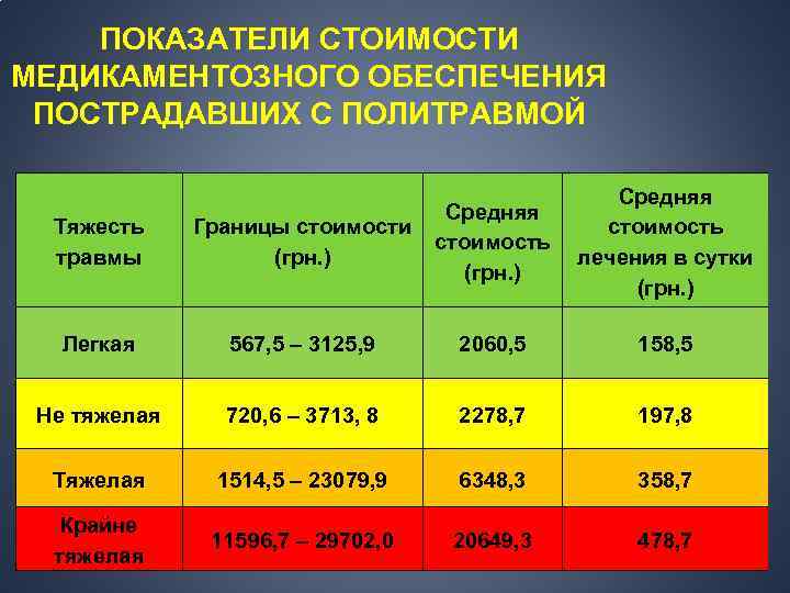 ПОКАЗАТЕЛИ СТОИМОСТИ МЕДИКАМЕНТОЗНОГО ОБЕСПЕЧЕНИЯ ПОСТРАДАВШИХ С ПОЛИТРАВМОЙ Средняя стоимость лечения в сутки (грн. )