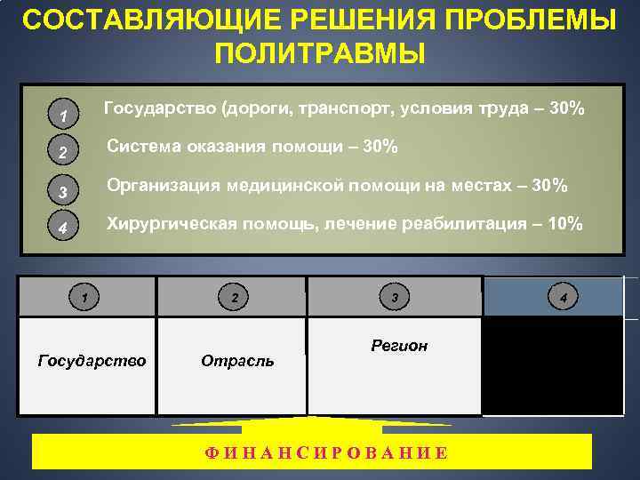 CОСТАВЛЯЮЩИЕ РЕШЕНИЯ ПРОБЛЕМЫ ПОЛИТРАВМЫ 1 Государство (дороги, транспорт, условия труда – 30% 2 Система