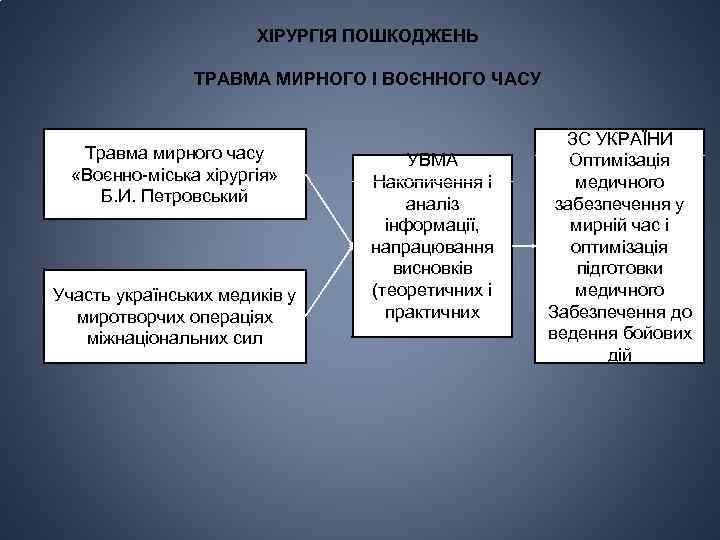 ХІРУРГІЯ ПОШКОДЖЕНЬ ТРАВМА МИРНОГО І ВОЄННОГО ЧАСУ Травма мирного часу «Воєнно-міська хірургія» Б. И.