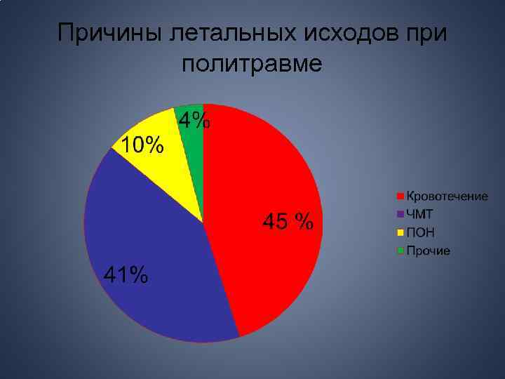 Причины летальных исходов при политравме 