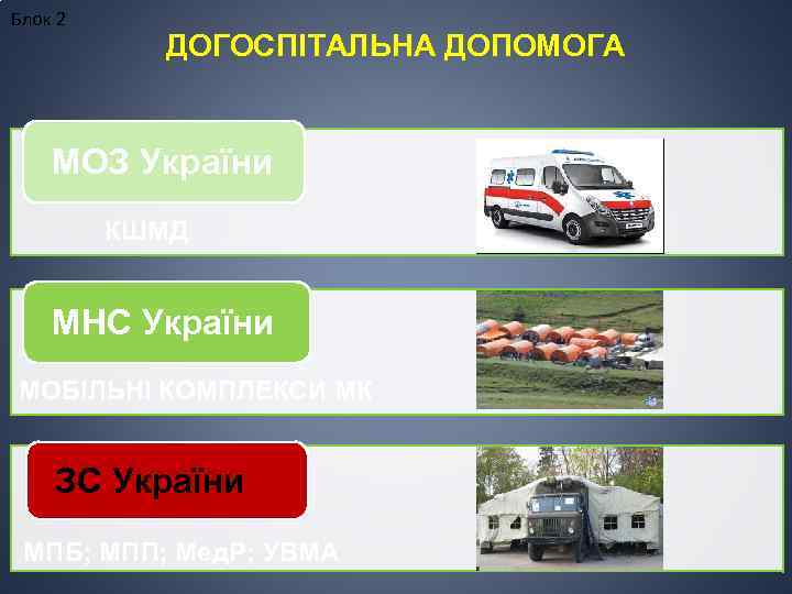 Блок 2 ДОГОСПІТАЛЬНА ДОПОМОГА МОЗ України КШМД МНС України МОБІЛЬНІ КОМПЛЕКСИ МК ЗС України