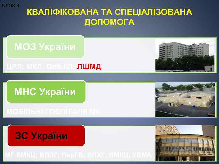 БЛОК 3 КВАЛІФІКОВАНА ТА СПЕЦІАЛІЗОВАНА ДОПОМОГА МОЗ України ЦРЛ; МКЛ; Олб. КЛ; ЛШМД МНС