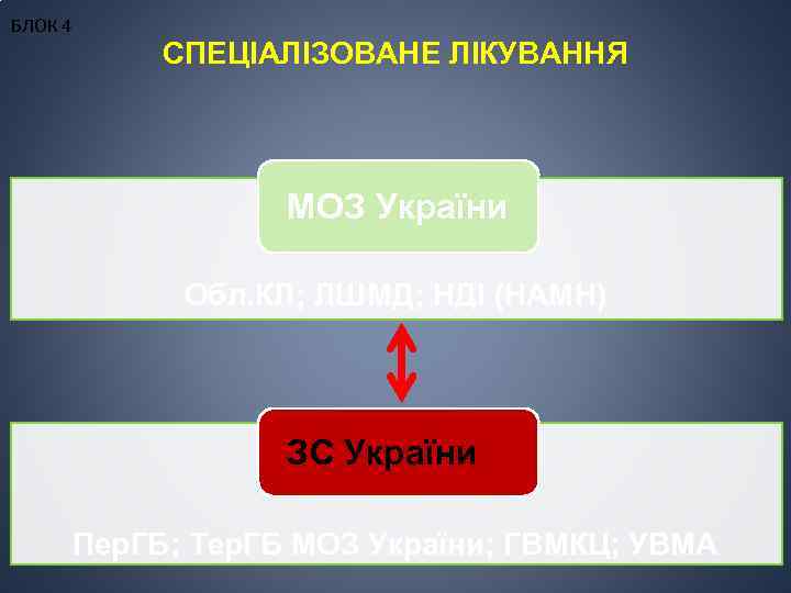 БЛОК 4 СПЕЦІАЛІЗОВАНЕ ЛІКУВАННЯ МОЗ України Обл. КЛ; ЛШМД; НДІ (НАМН) ЗС України Пер.