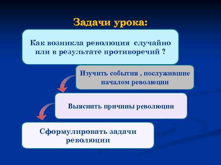 Задачи урока: Как возникла революция случайно или в результате противоречий ? Изучить события ,