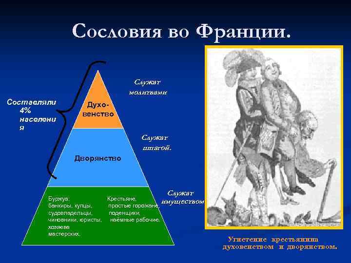 Сословия во Франции. Служат молитвами Составляли 4% населени я Духовенство Служат шпагой. Дворянство Служат