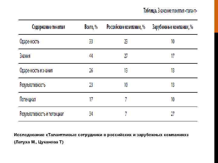 Исследование «Талантливые сотрудники в российских и зарубежных компаниях» (Латуха М. , Цуканова Т) 