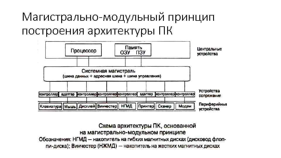 Построение компьютеров. Магистрально-модульный принцип архитектуры компьютера. Магистрально-модульный принцип построения ЭВМ (основные блоки).. Таблица магистрально модульный принцип построения компьютера. Магистраль-модульный принцип архитектуры ПК.