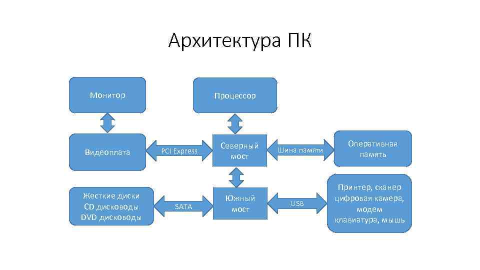 Архитектура ПК Монитор Видеоплата Жесткие диски CD дисководы DVD дисководы Процессор PCI Express SATA