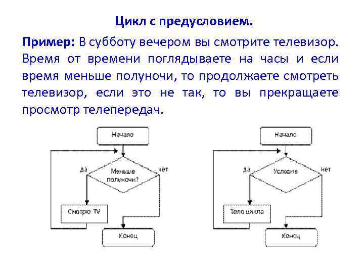 Цикл с предусловием с блок схема