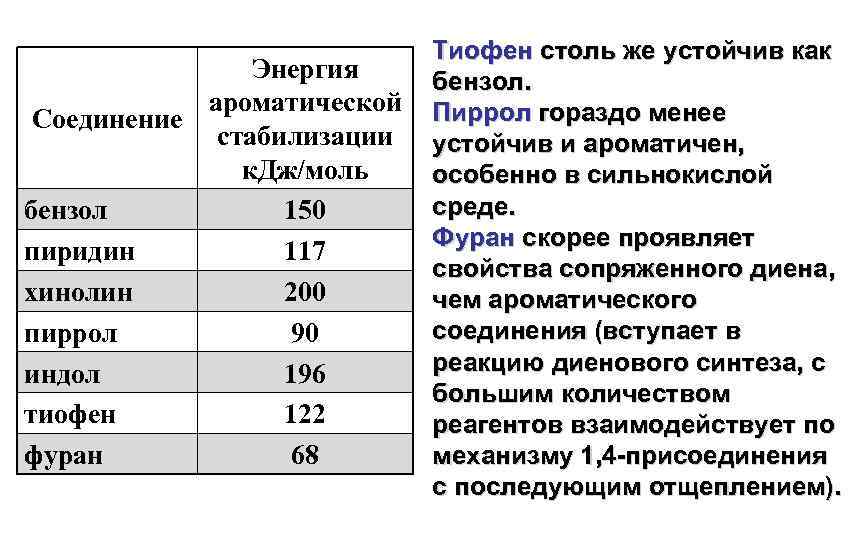 Энергия ароматической Соединение стабилизации к. Дж/моль бензол 150 пиридин 117 хинолин 200 пиррол 90