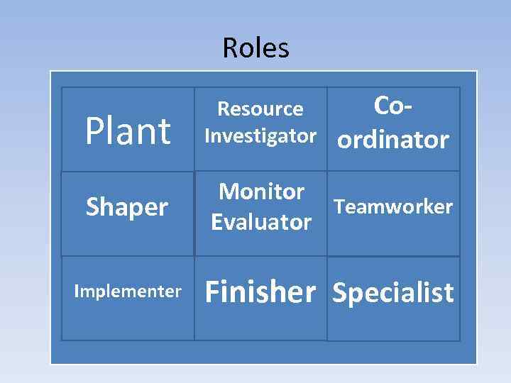 Roles Coordinator Plant Resource Investigator Shaper Monitor Teamworker Evaluator Implementer Finisher Specialist 