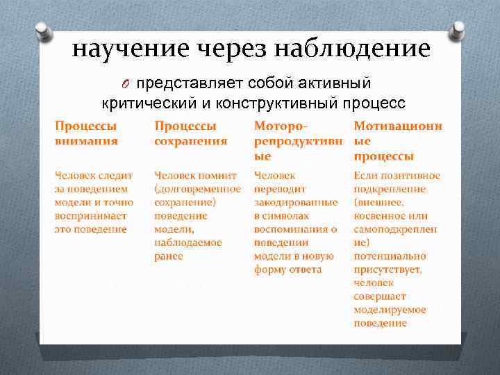 научение через наблюдение O представляет собой активный критический и конструктивный процесс 
