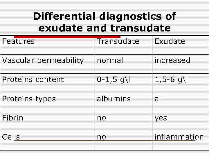 Differential diagnostics of exudate and transudate Features Transudate Exudate Vascular permeability normal increased Proteins