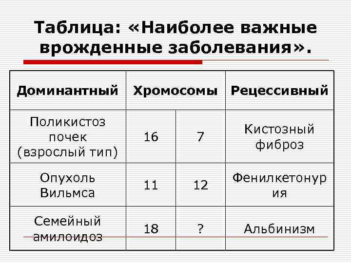 Таблица: «Наиболее важные врожденные заболевания» . Доминантный Поликистоз почек (взрослый тип) Хромосомы Рецессивный 16