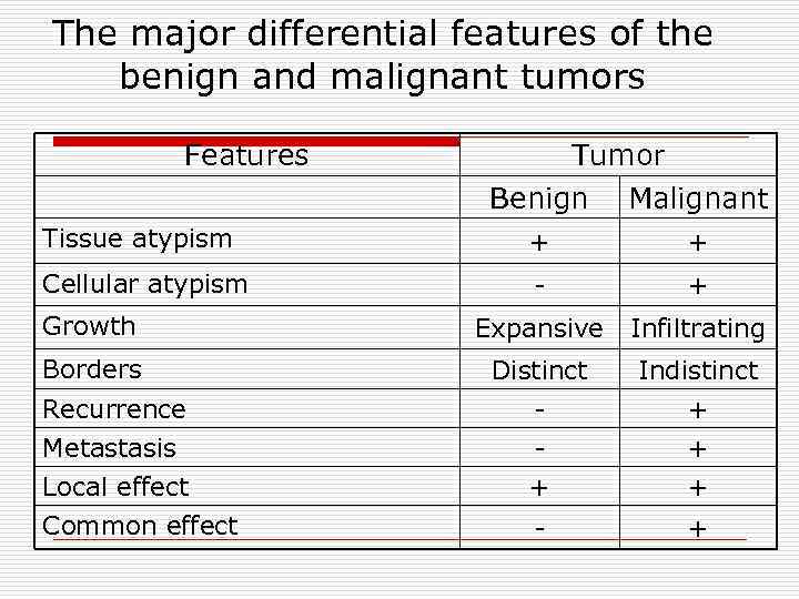 The major differential features of the benign and malignant tumors Features Tumor Benign Malignant