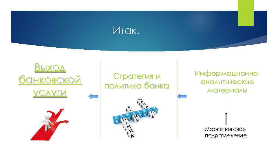 Итак: Выход банковской услуги Стратегия и политика банка Информационноаналитические материалы Маркетинговое подразделение 