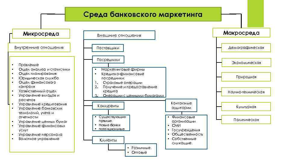 Услуги банковскому маркетингу