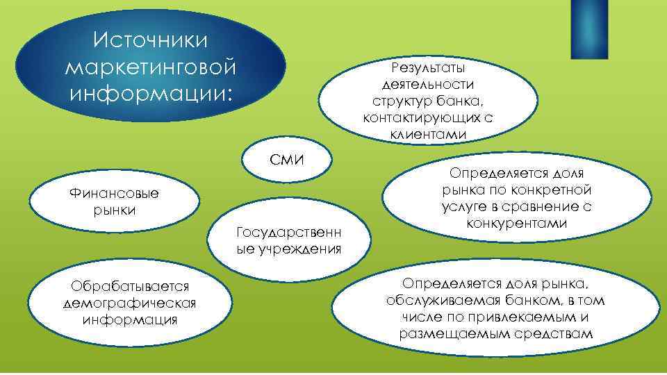 Источники маркетинговой информации: Результаты деятельности структур банка, контактирующих с клиентами СМИ Финансовые рынки Государственн