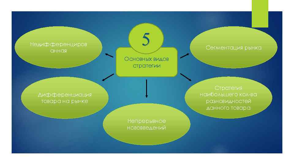 Недифференциров анная 5 Сегментация рынка Основных видов стратегии Стратегия наибольшего кол-ва разновидностей данного товара