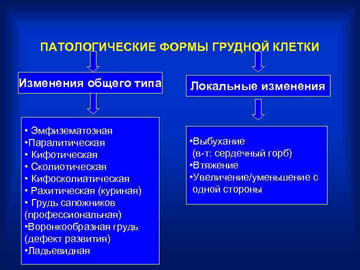 ПАТОЛОГИЧЕСКИЕ ФОРМЫ ГРУДНОЙ КЛЕТКИ Изменения общего типа • Эмфизематозная • Паралитическая • Кифотическая •