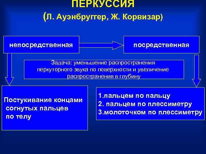 ПЕРКУССИЯ (Л. Ауэнбруггер, Ж. Корвизар) непосредственная Задача: уменьшение распространения перкуторного звука по поверхности и