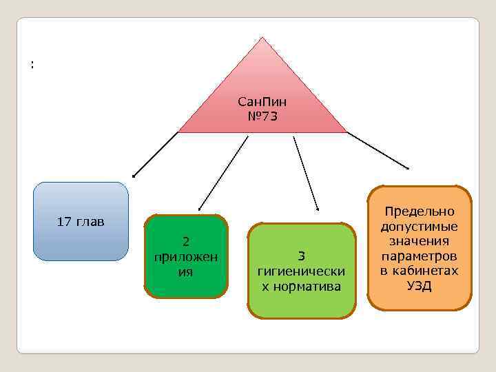 : Сан. Пин № 73 17 глав 2 приложен ия 3 гигиенически х норматива