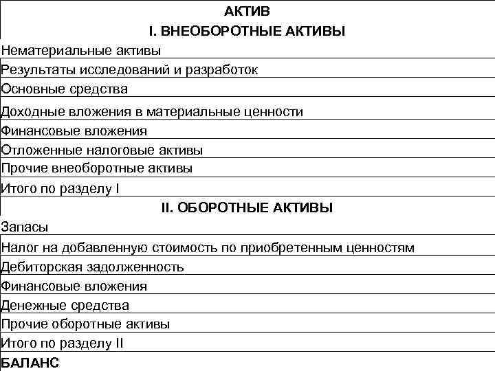 АКТИВ I. ВНЕОБОРОТНЫЕ АКТИВЫ Нематериальные активы Результаты исследований и разработок Основные средства Доходные вложения